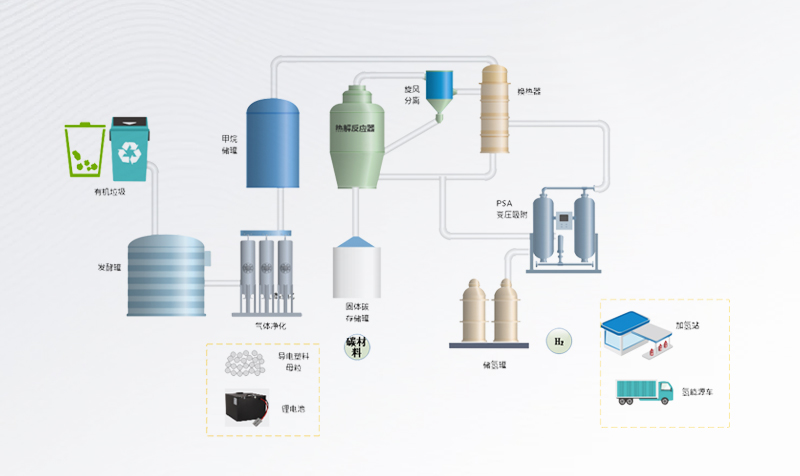 有机垃圾制绿碳、绿氢中试生产线成功投运
